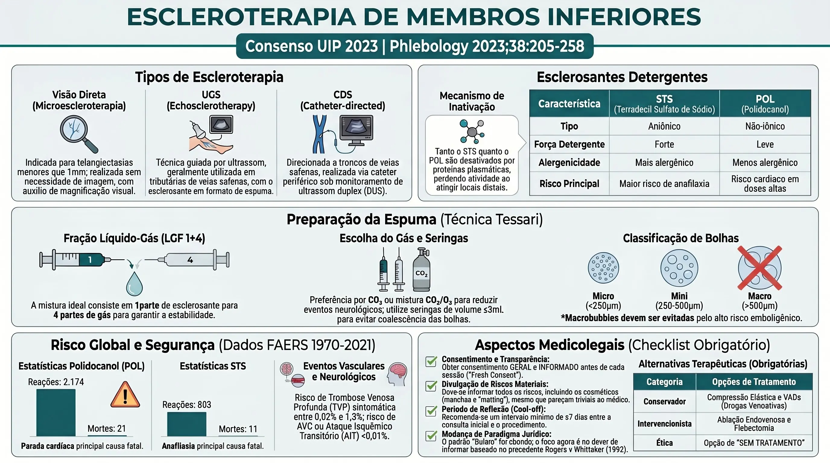 Infográfico: Escleroterapia Bases Técnicas e Medicolegal UIP 2023. Tipos de escleroterapia, STS vs POL, espuma Tessari, FAERS dados de segurança, checklist medicolegal.