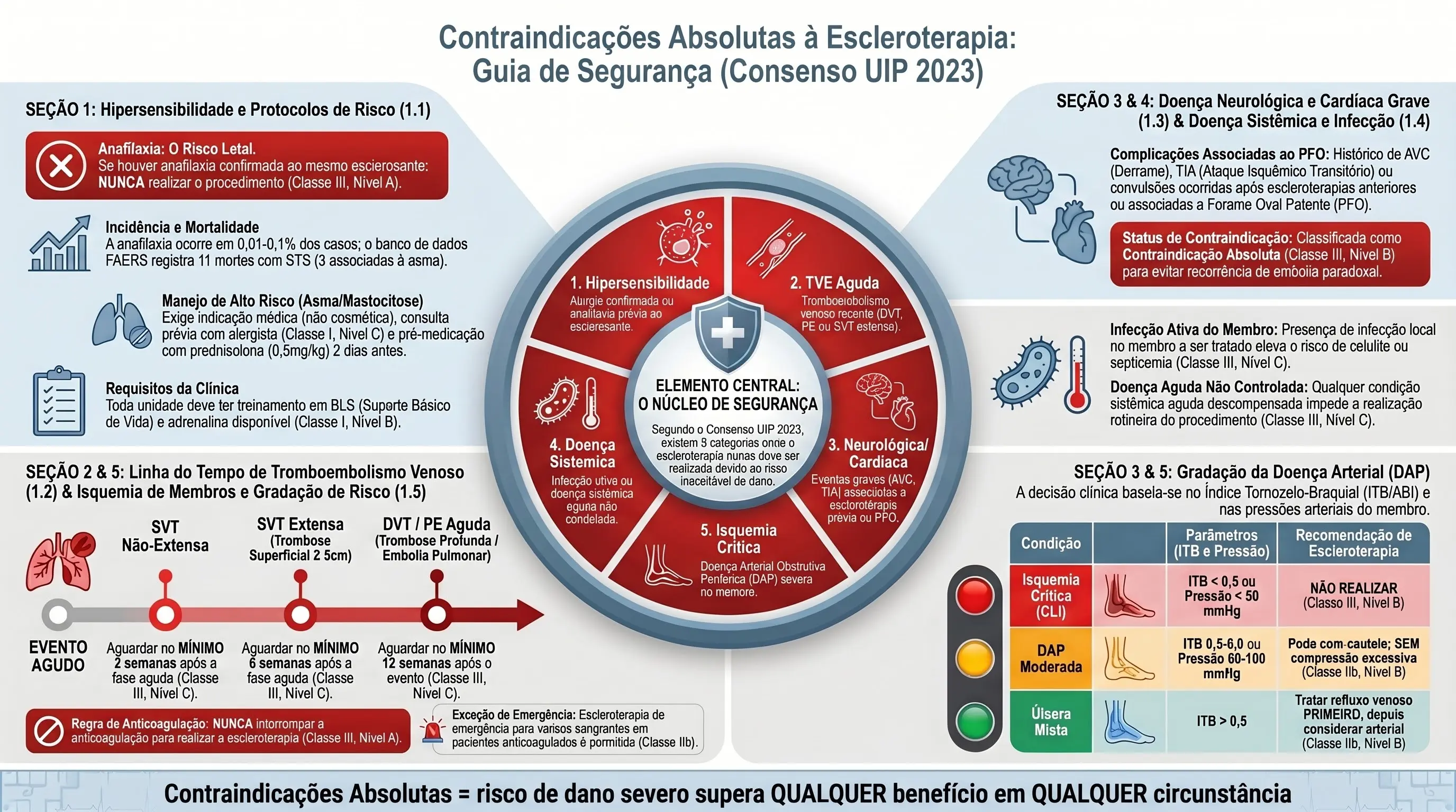 Infográfico: 5 Contraindicações Absolutas à Escleroterapia UIP 2023. Anafilaxia, TVE aguda, neuro/cardíaco grave, doença sistêmica aguda e isquemia crítica. Tabela de prazos e Nível de evidência.