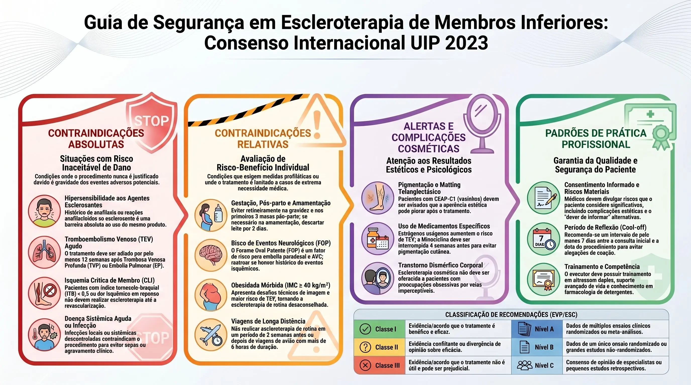 Infográfico: Doença Sistêmica Avisos Precauções Escleroterapia UIP 2023. Tabela doenças sistêmicas, 3 complicações cosméticas, algoritmo psicossocial, medicamentos críticos.