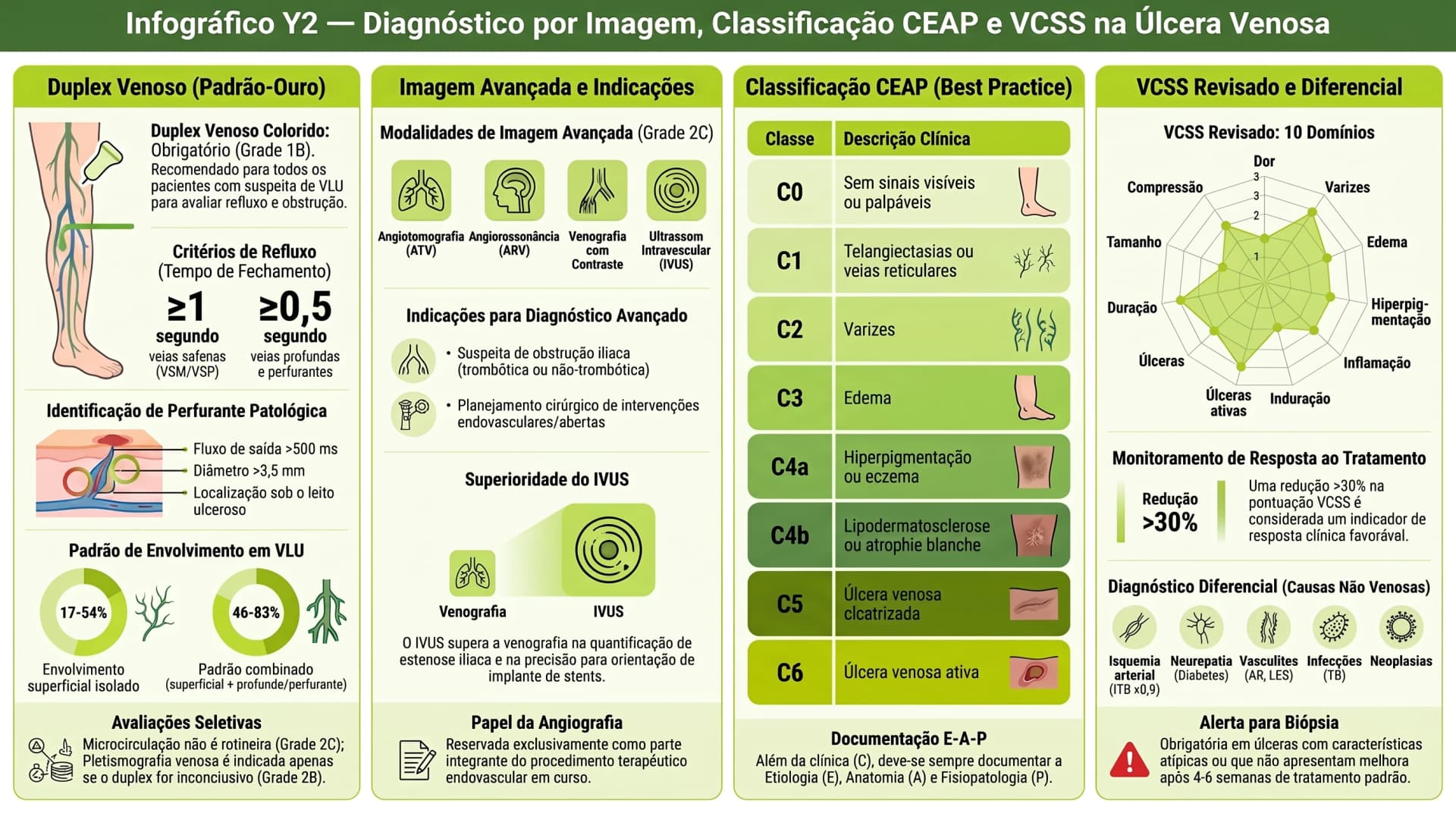 Infográfico SVS/AVF 2014 — Úlcera Venosa: Duplex Venoso, Classificação CEAP C0-C6 e VCSS Revisado