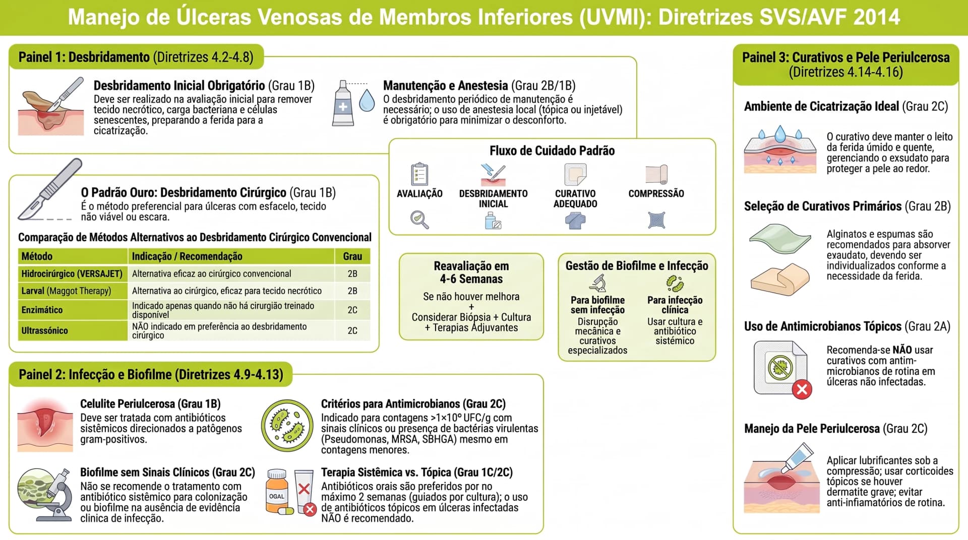 Infográfico SVS/AVF 2014 — Úlcera Venosa: Desbridamento, Biofilm, Infecção e Curativos