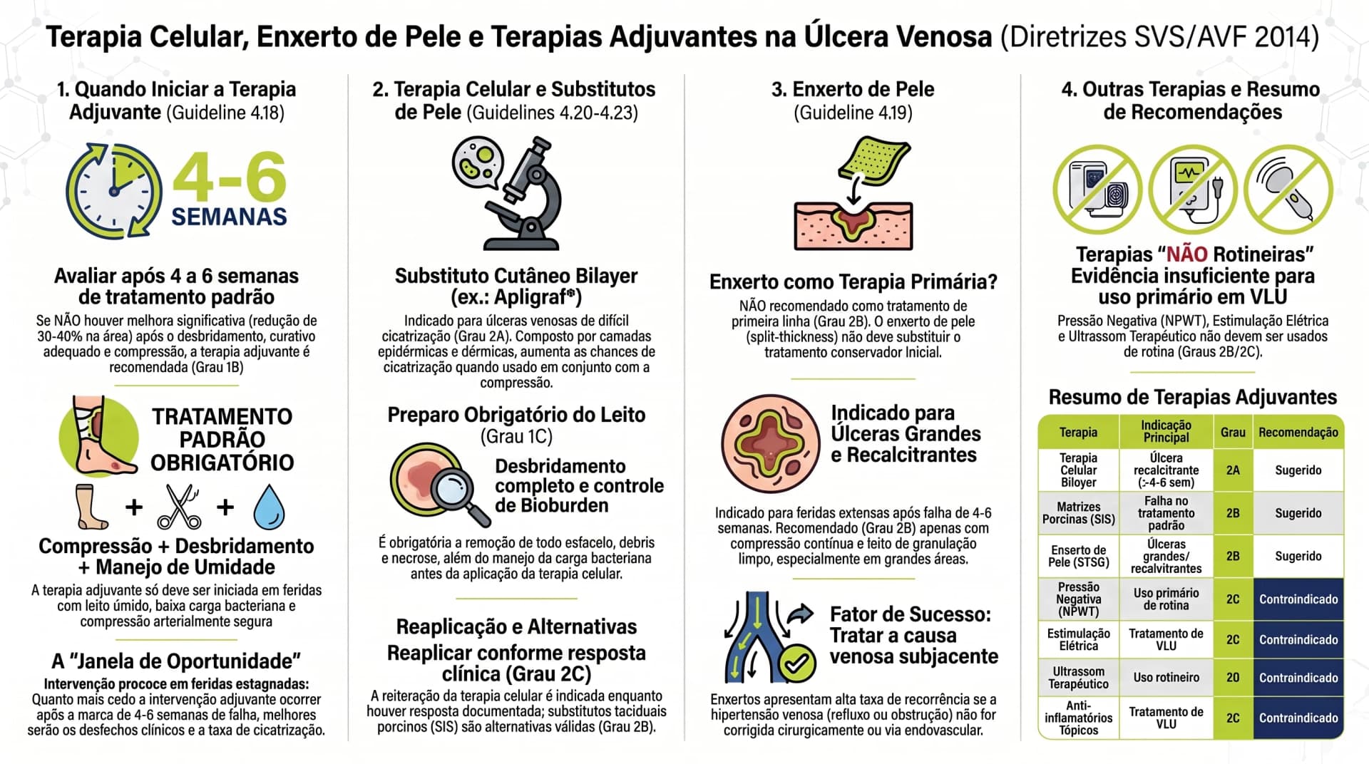 Infográfico SVS/AVF 2014 — Úlcera Venosa: Terapia Celular, Enxerto de Pele e Terapias Adjuvantes