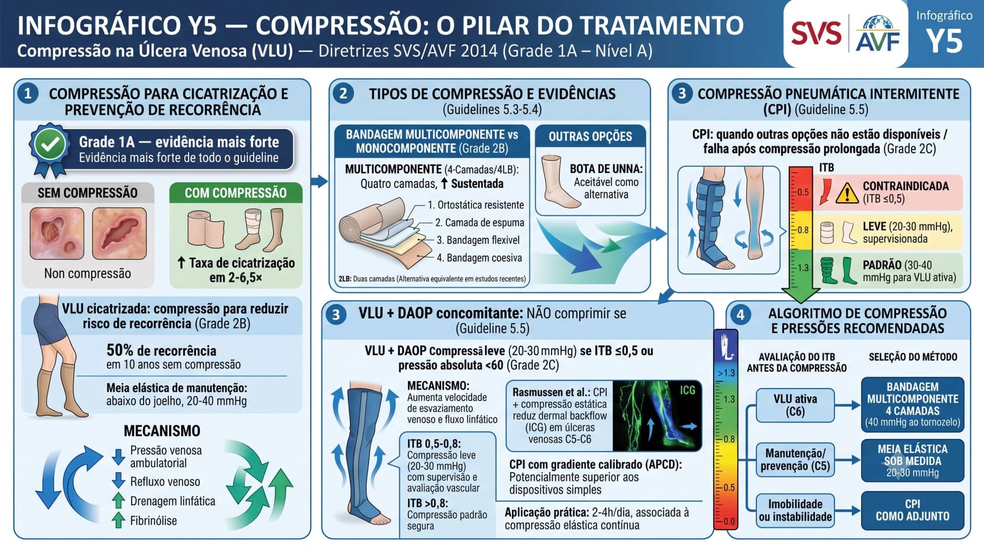 Infográfico SVS/AVF 2014 — Úlcera Venosa: Compressão Grade 1A, Multicomponente, Algoritmo ITB e CPI