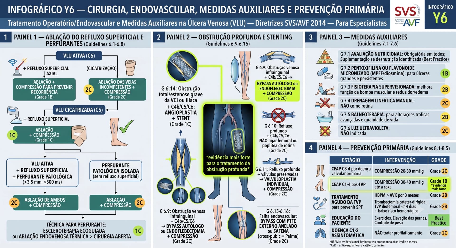 Infográfico SVS/AVF 2014 — Úlcera Venosa: Ablação, Stenting Ilíaco, Medidas Auxiliares e Prevenção Primária