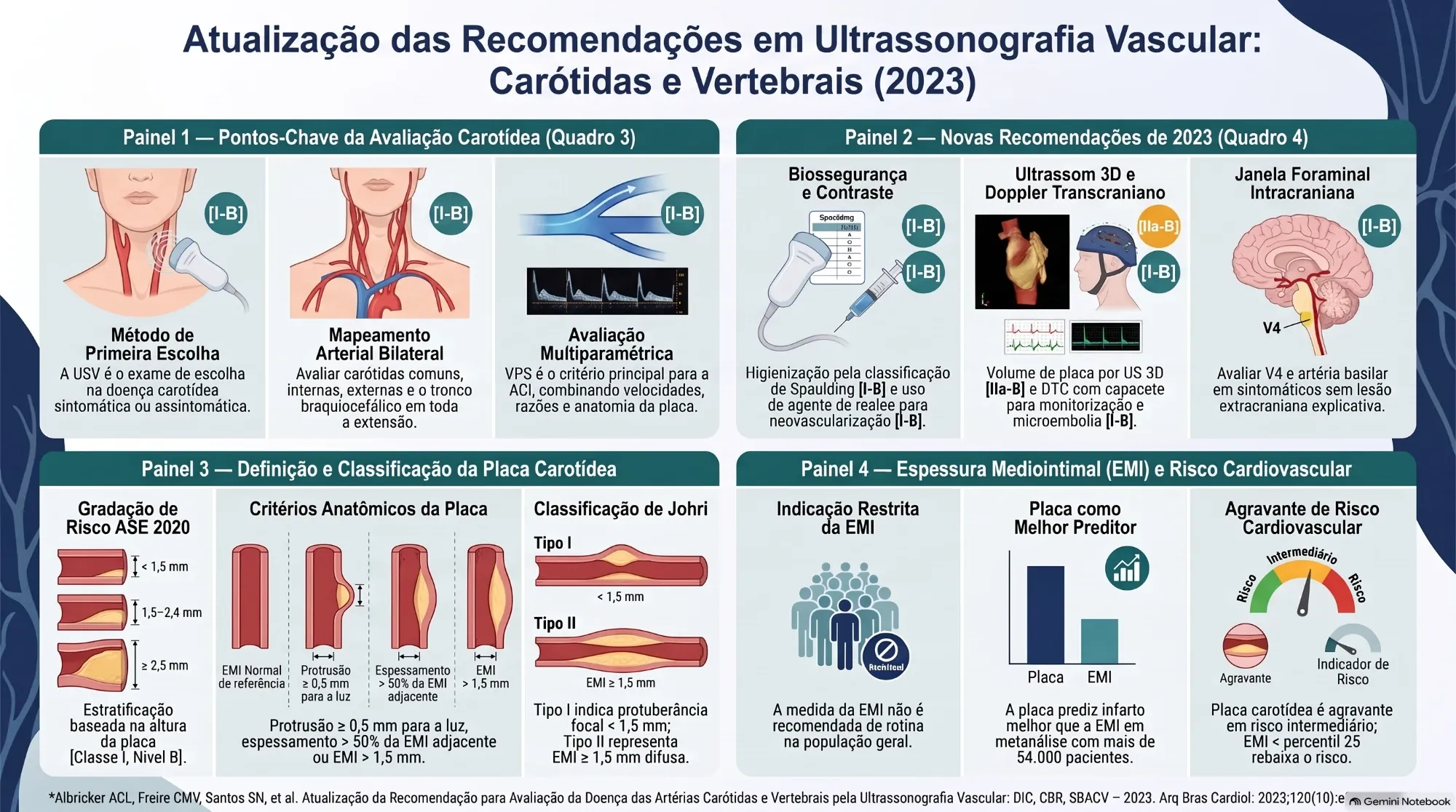 Infográfico resumo: atualização das recomendações em ultrassonografia vascular das carótidas e vertebrais 2023 — pontos-chave, novidades, placa e EMI