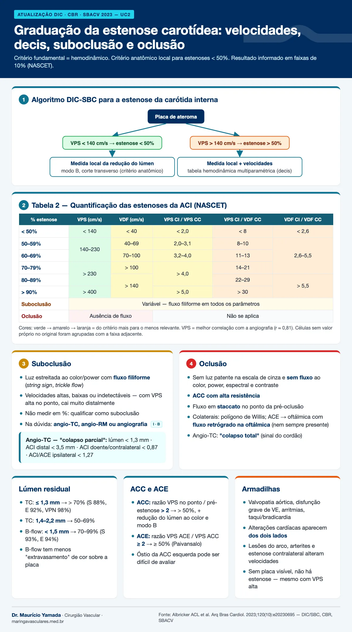 Infográfico: algoritmo da VPS 140 cm/s, Tabela 2 em decis, suboclusão, oclusão e lúmen residual