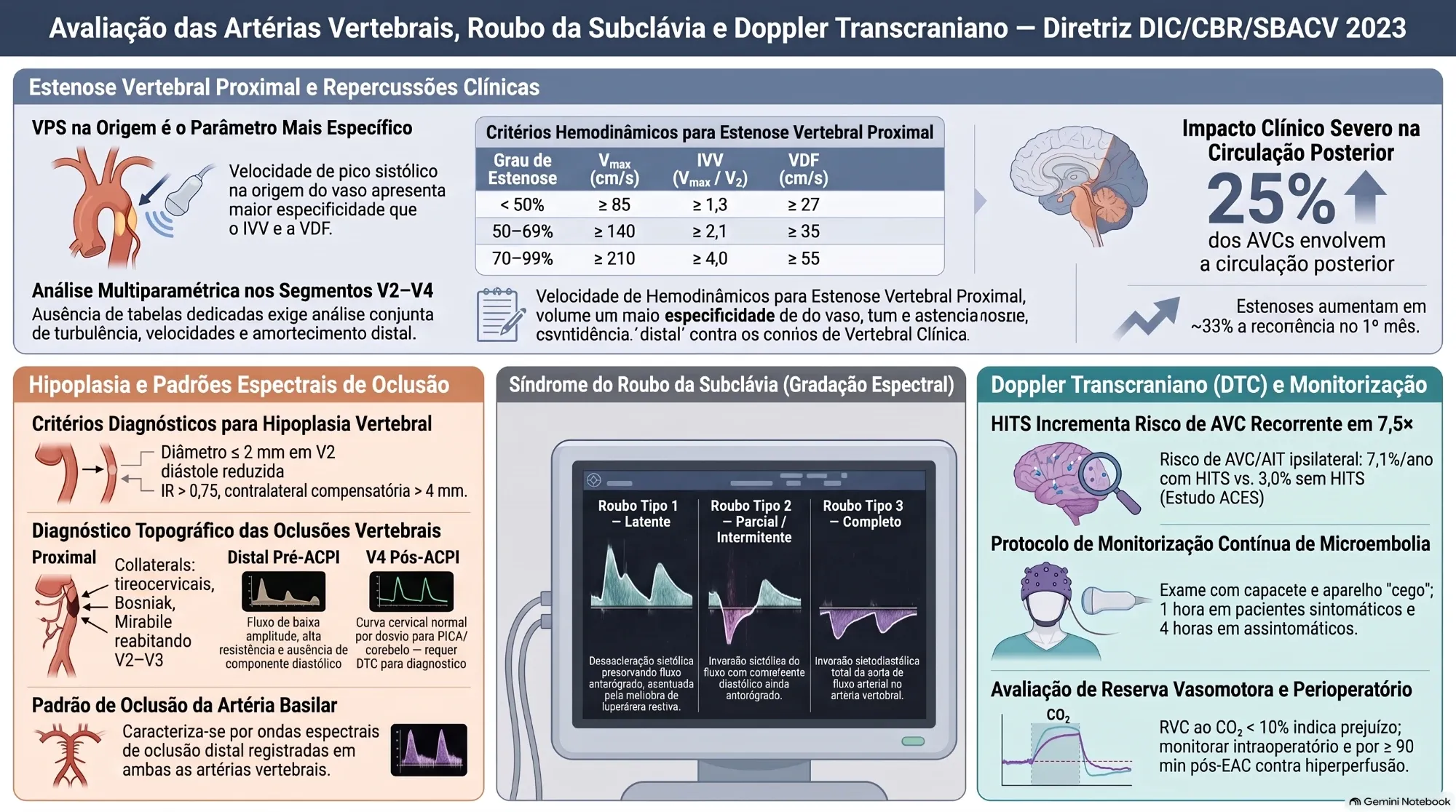 Infográfico resumo: artérias vertebrais, roubo da subclávia e Doppler transcraniano