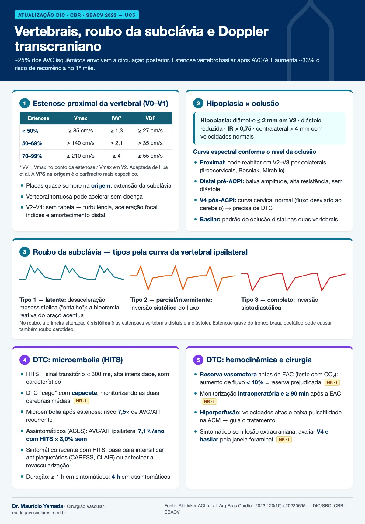 Infográfico: estenose vertebral proximal, hipoplasia, oclusão, roubo da subclávia e Doppler transcraniano