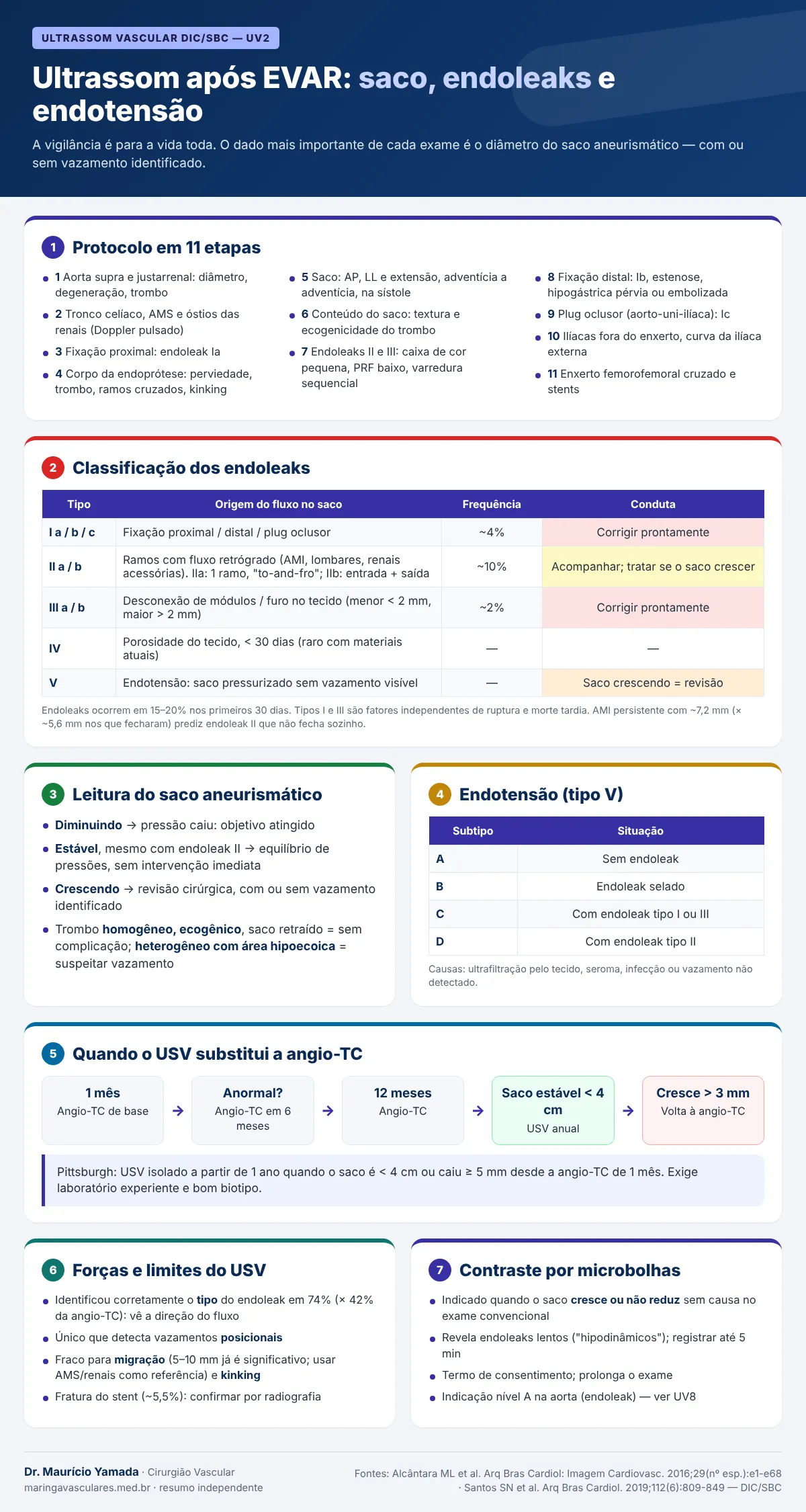 Infográfico: protocolo de 11 etapas, classificação dos endoleaks, leitura do saco, endotensão, seguimento e contraste após EVAR