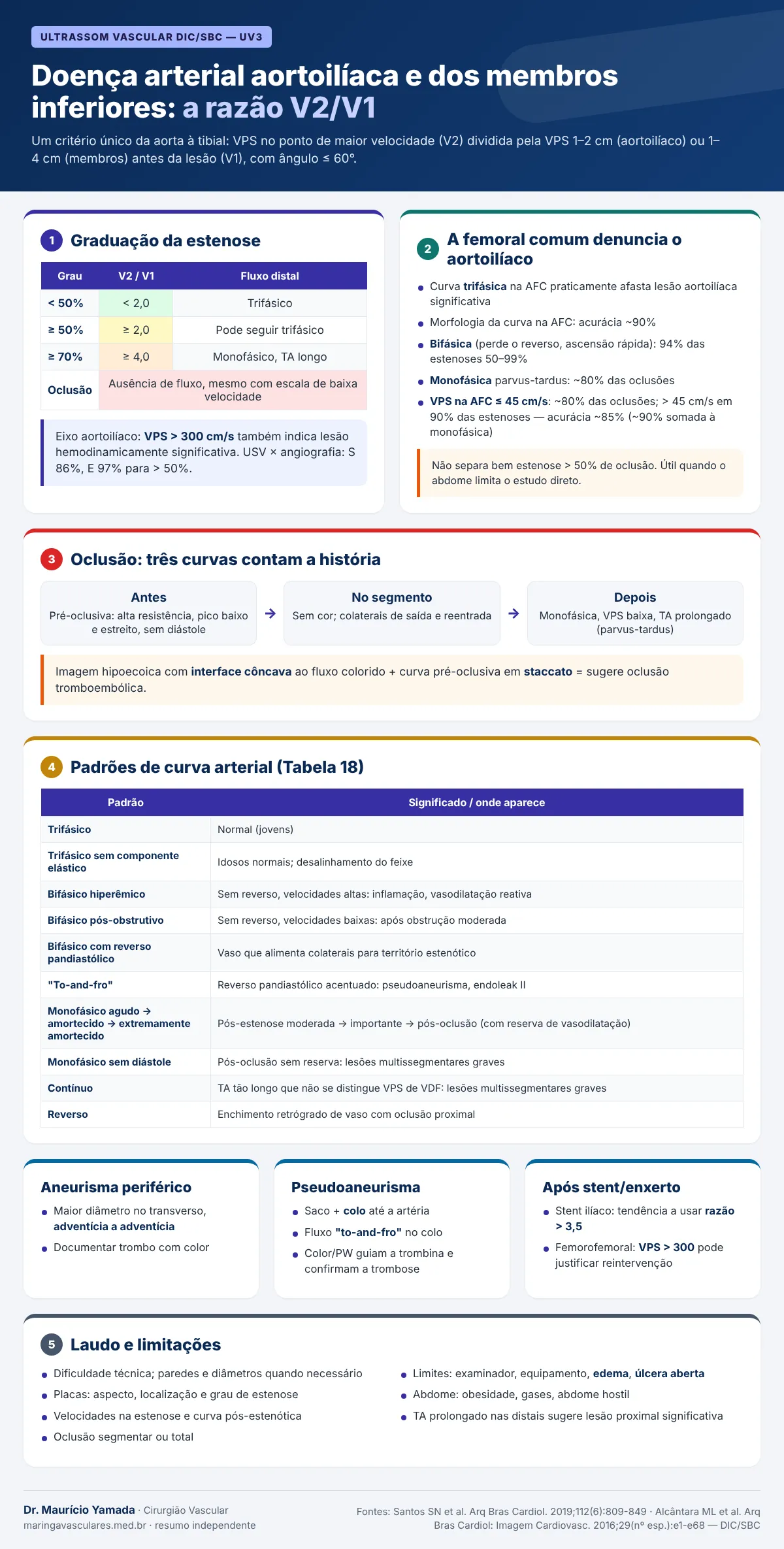 Infográfico: graduação pela razão V2/V1, femoral comum como marcador do aortoilíaco, oclusão, padrões de curva arterial, pseudoaneurisma e laudo