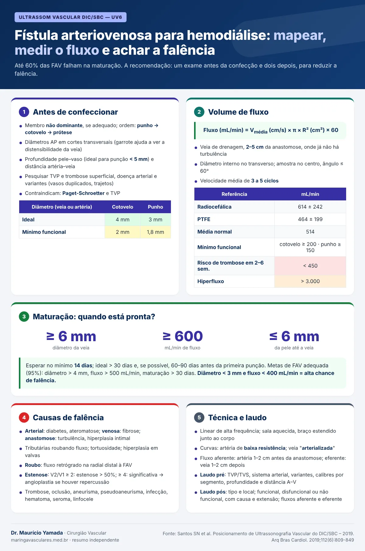 Infográfico: mapeamento pré-confecção, fórmula do volume de fluxo, valores de referência, maturação, causas de falência e laudo da FAV