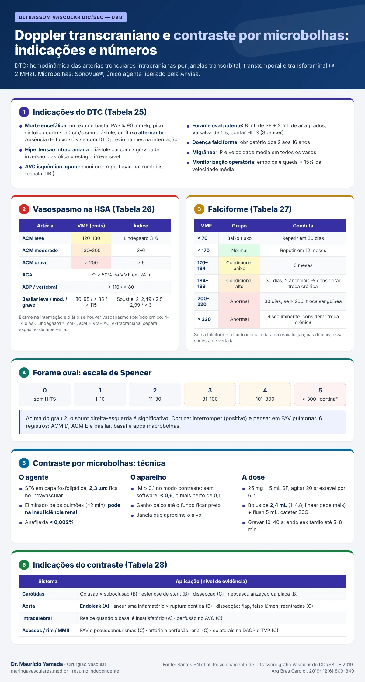 Infográfico: indicações do Doppler transcraniano, vasospasmo, doença falciforme, escala de Spencer, técnica e indicações do contraste por microbolhas