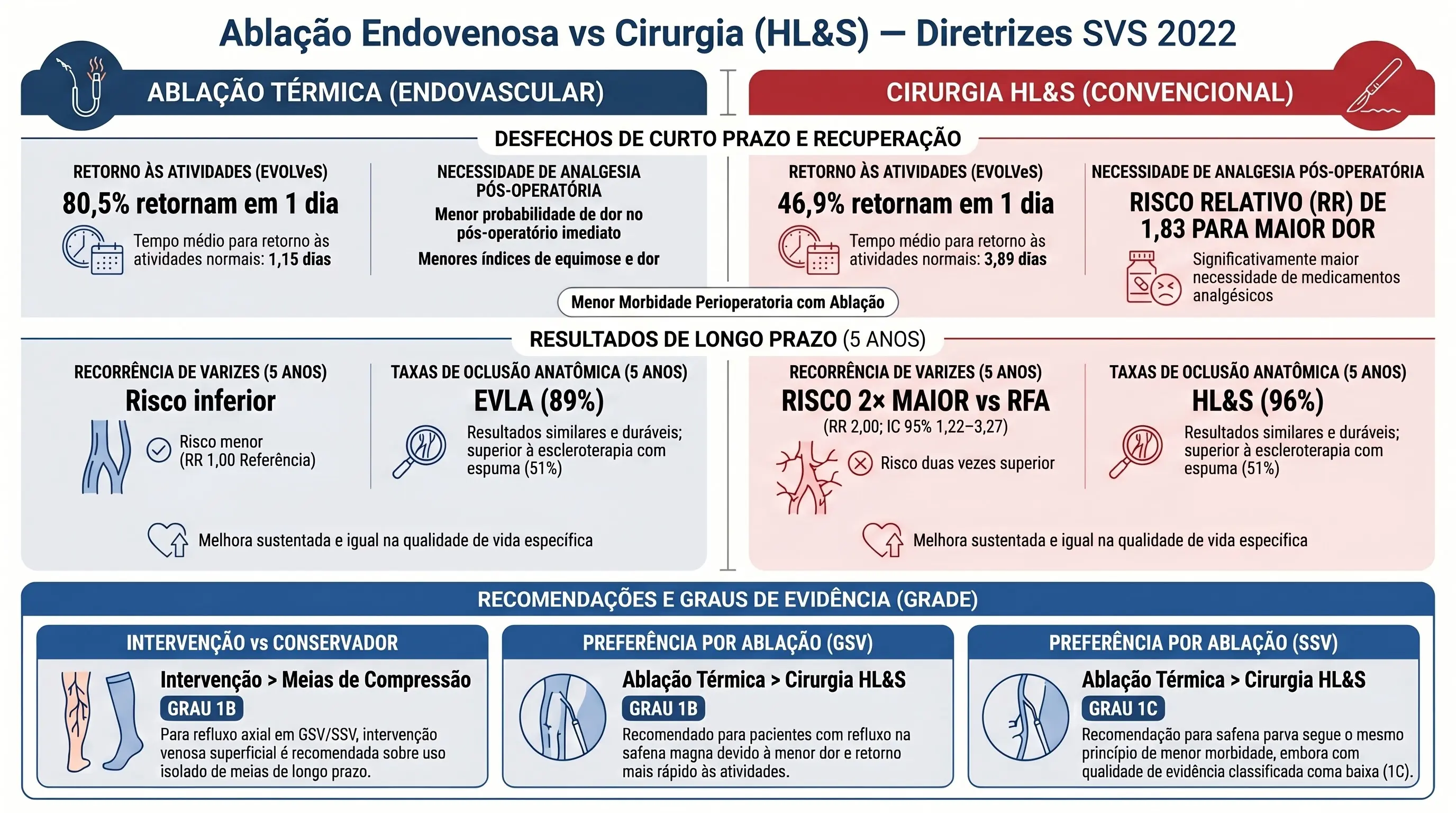 Infográfico — Varizes sintomáticas: intervenção vs compressão e ablação endovenosa vs cirurgia aberta — Diretrizes SVS 2022 Guidelines 2.1 a 2.3