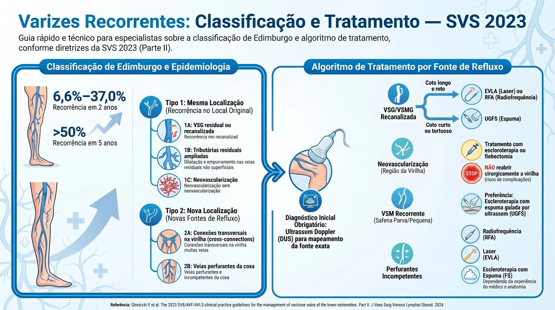 Infográfico: varizes recorrentes — classificação de Edimburgo e tratamento por fonte — Guideline 9 SVS 2023