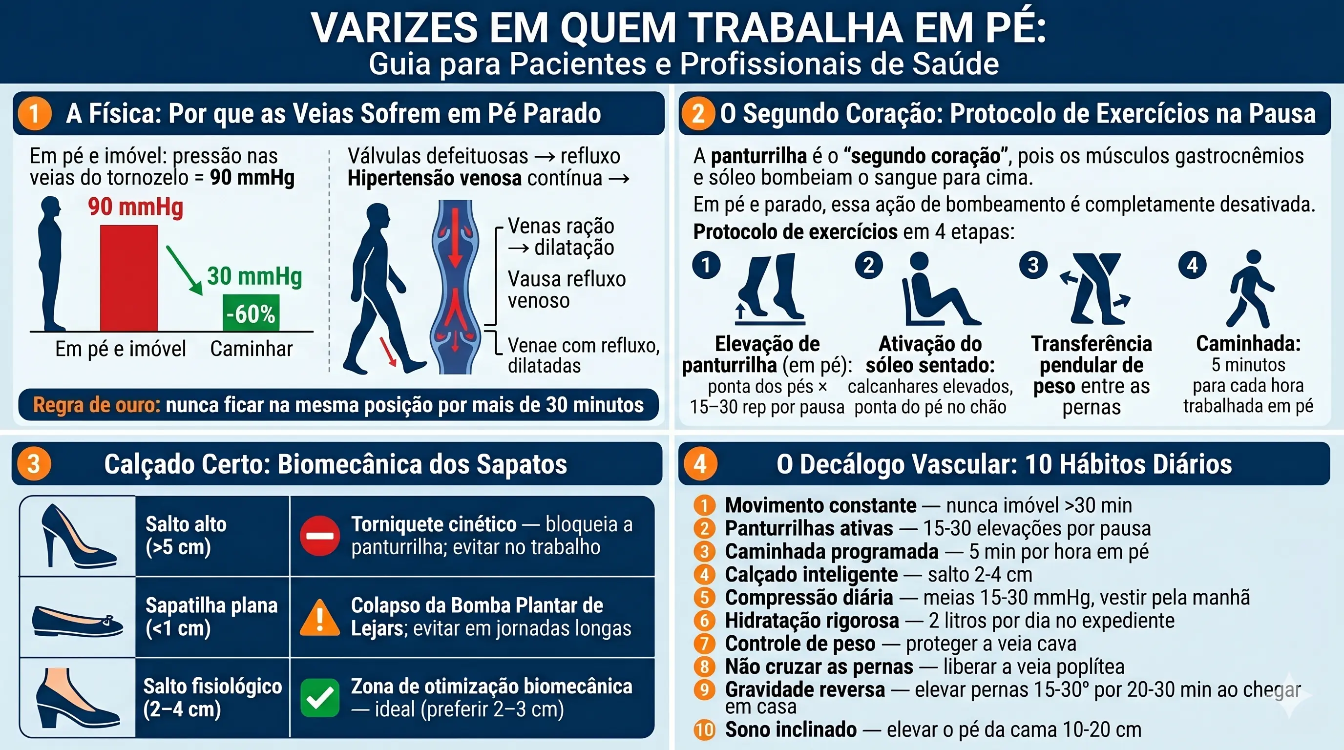 Infográfico: Previna Varizes no Trabalho — pressão hidrostática de 90 mmHg, segundo coração (panturrilha), protocolo de pausas ativas e biomecânica dos calçados
