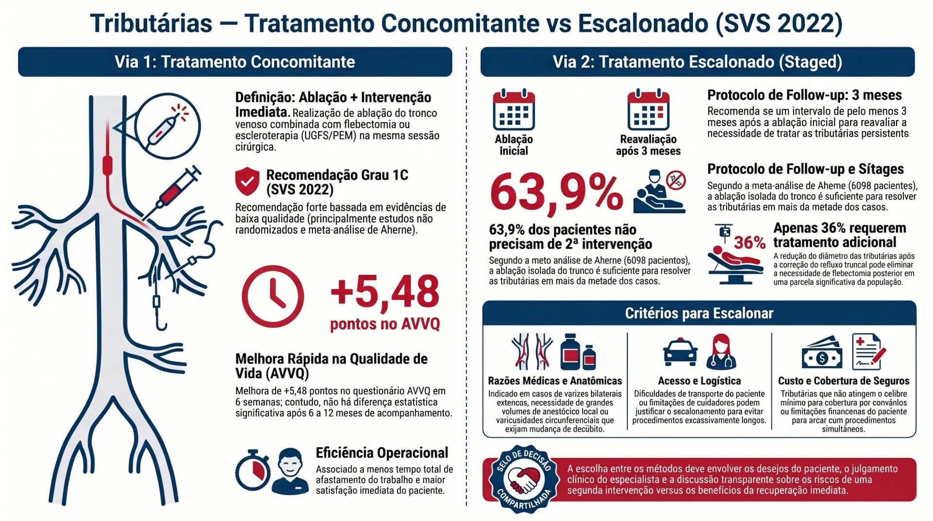 Infográfico: Tributárias Varicosas — Tratamento Concomitante vs Escalonado, Guideline 5 SVS 2022