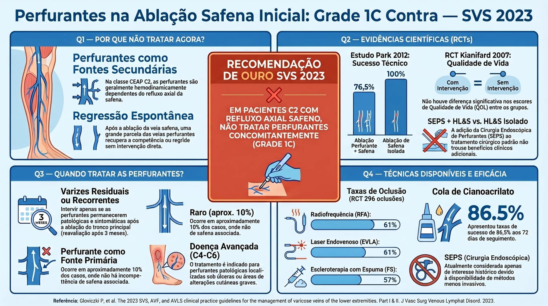 Infográfico: perfurantes na ablação safena — Grade 1C contra concomitante em C2 — Guideline 10 SVS 2023
