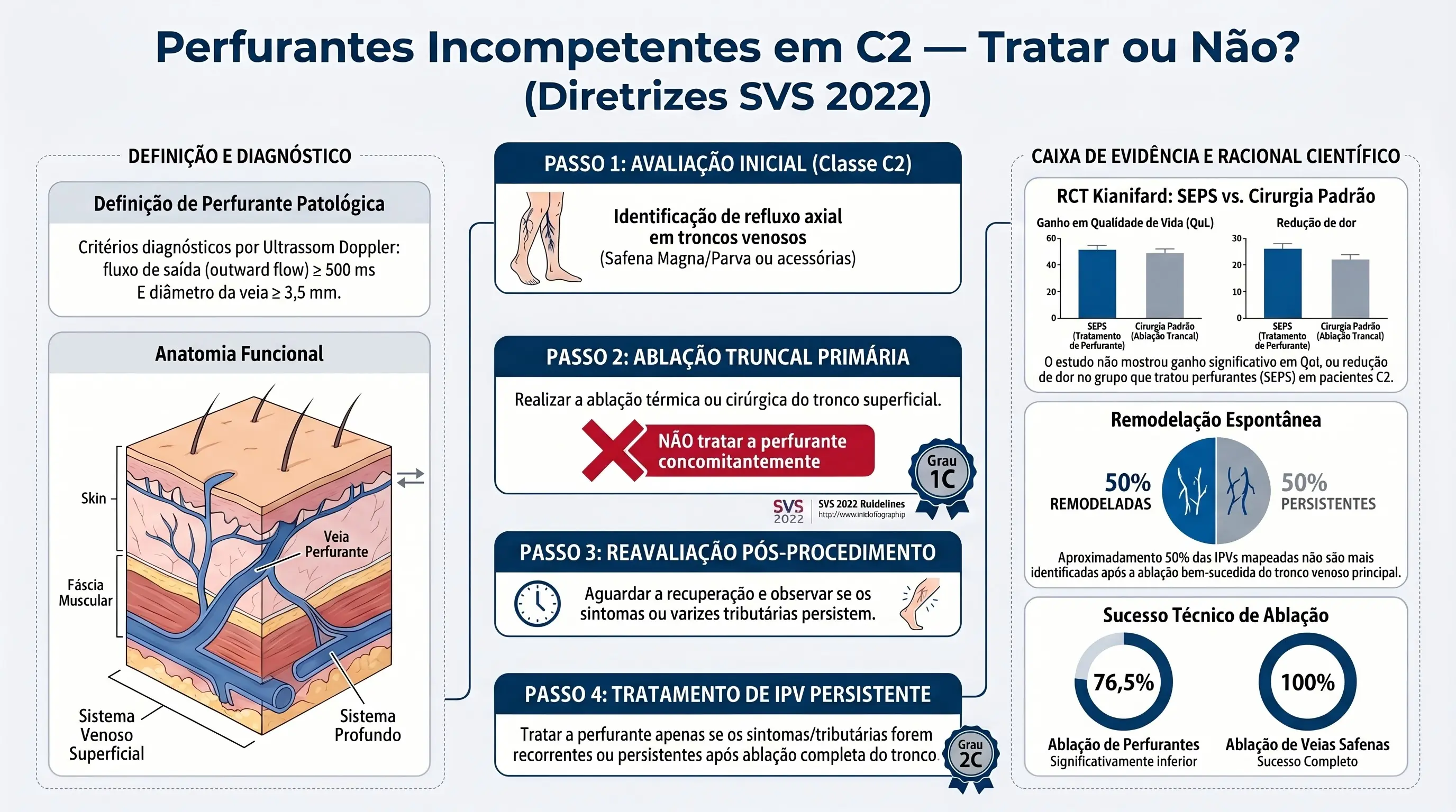 Infográfico — Veias perfurantes incompetentes em C2: critérios diagnósticos, Guideline 4 SVS 2022 e fluxograma de decisão